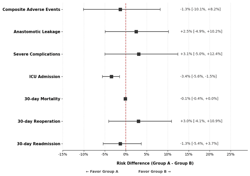 Forest Plot